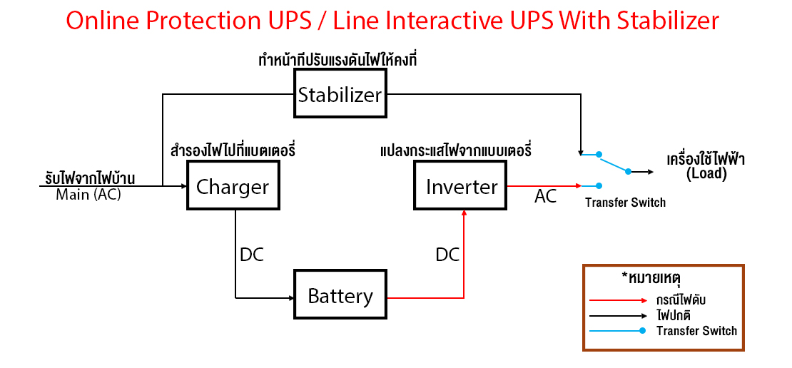 Line Interactive with Stabilizer