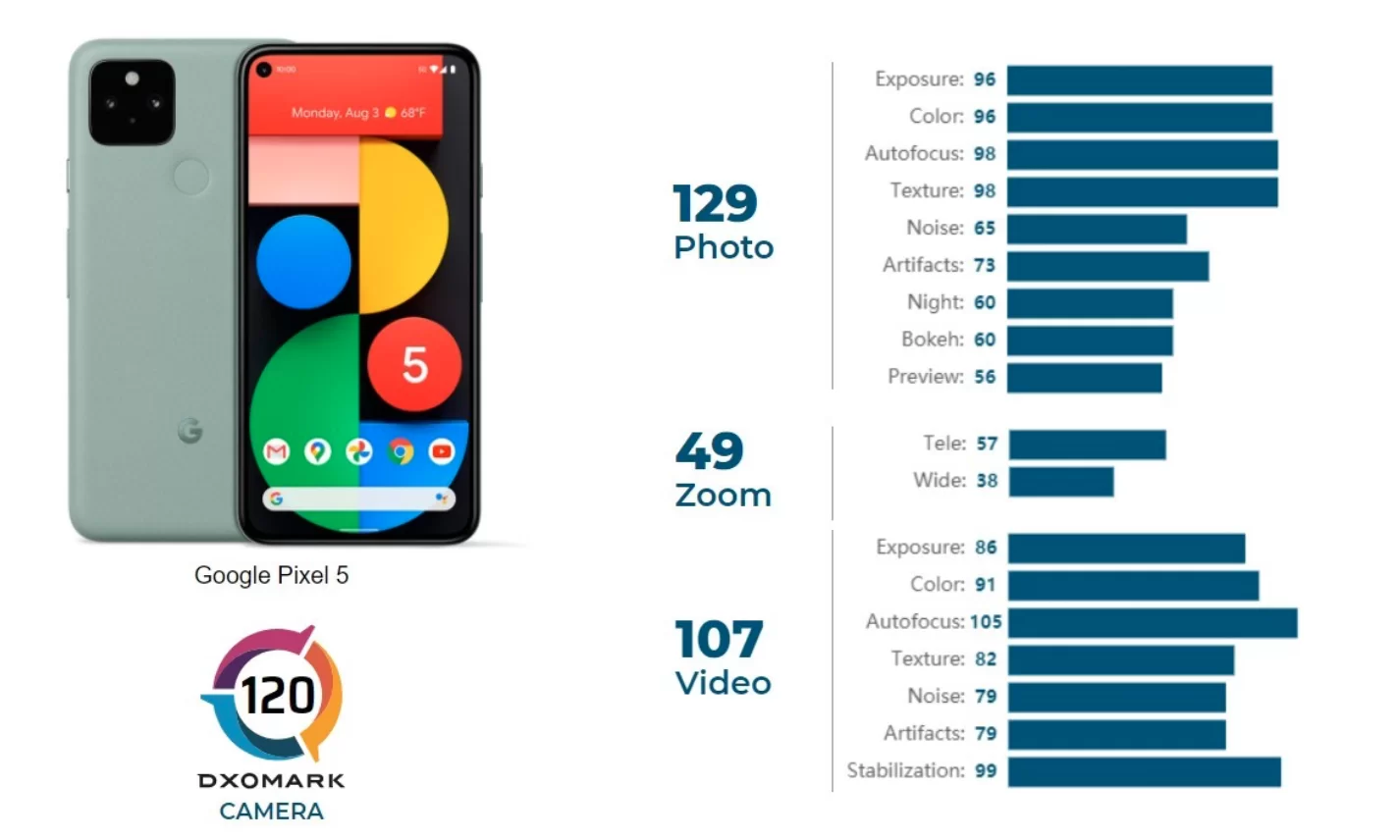 Screen Shot 2563 11 01 at 10.51.40 | Google | หมดความขลัง Pixel 5 ได้คะแนน DxOMark ไปเพียง 120 คะแนน