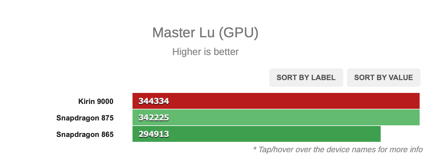 Screen Shot 2563 11 04 at 10.15.58 | Huawei | ผลทดสอบ Snapdragon 875 ทำคะแนนแซง Kirin 9000 ไปไกล