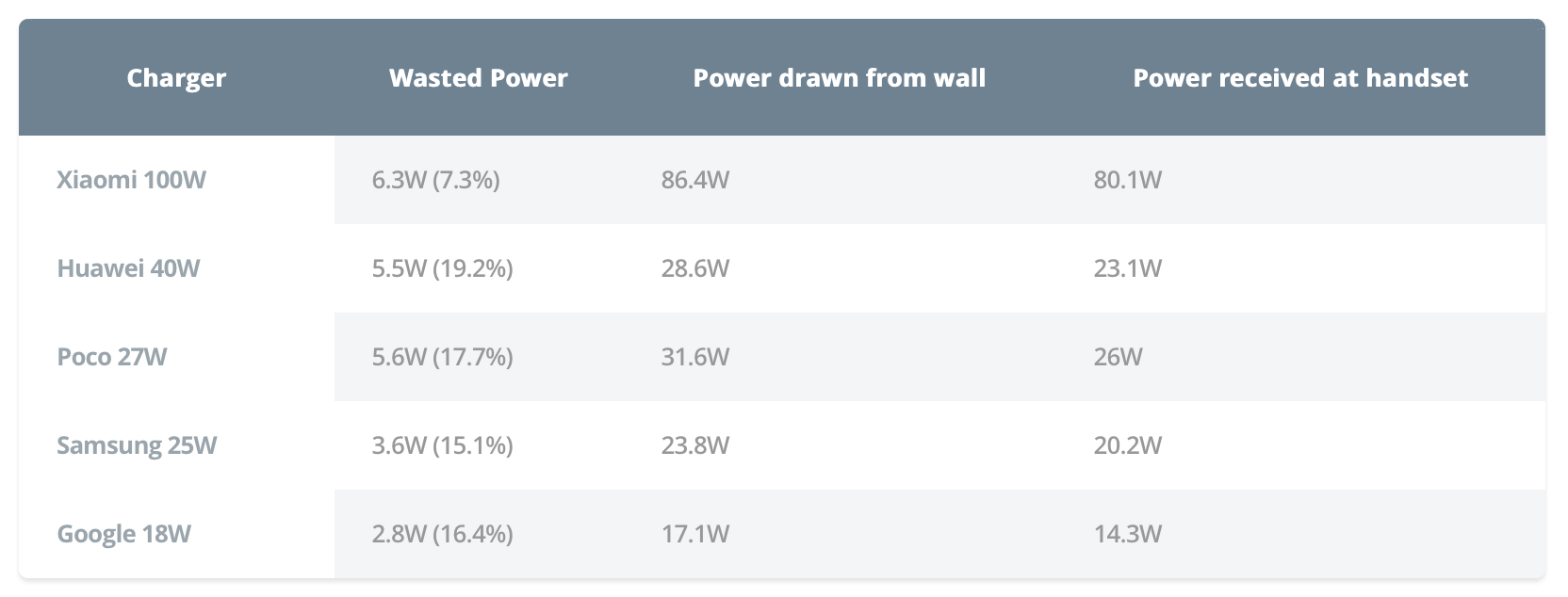 Screen Shot 2563 11 04 at 23.01.44 | Xiaomi | การทดสอบพบอะแดปเตอร์ 120W ของ Xiaomi จ่ายไฟไม่ถึงตามที่บอกไว้