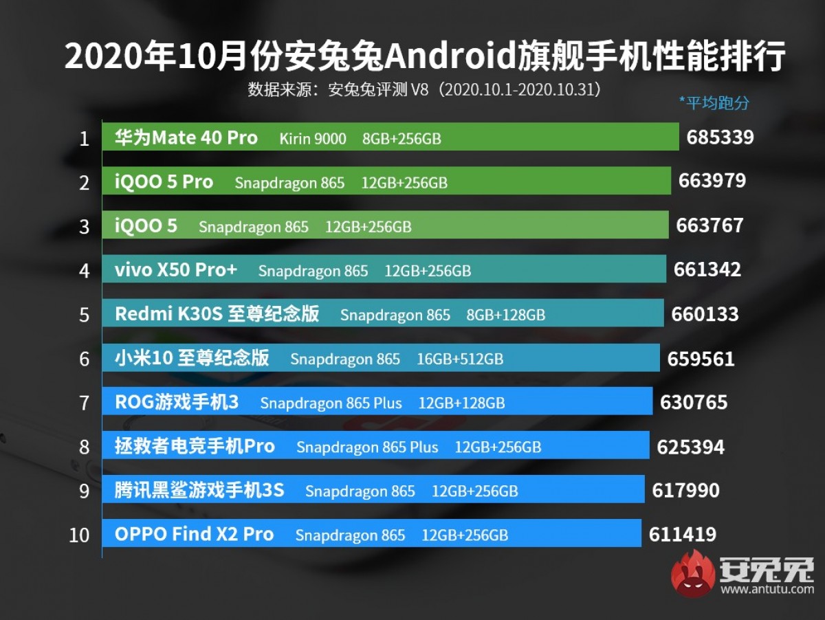 gsmarena 001 | antutu | Huawei Mate 40 Pro ครองอันดับหนึ่งคะแนน AnTuTu ประจำเดือนตุลาคม