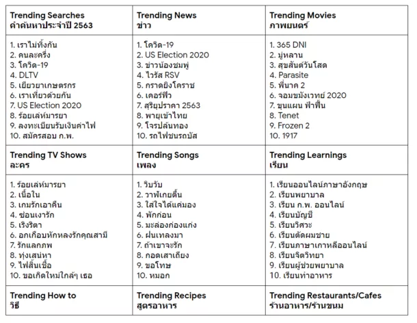 1 | Google | คนไทยปี 2563 ค้นอะไร? Google เผยคำค้นหายอดนิยมประจำปี 2563 ออกมาแล้ว