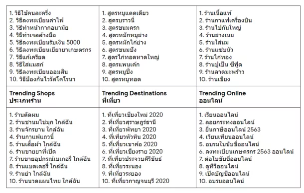 2 | Google | คนไทยปี 2563 ค้นอะไร? Google เผยคำค้นหายอดนิยมประจำปี 2563 ออกมาแล้ว