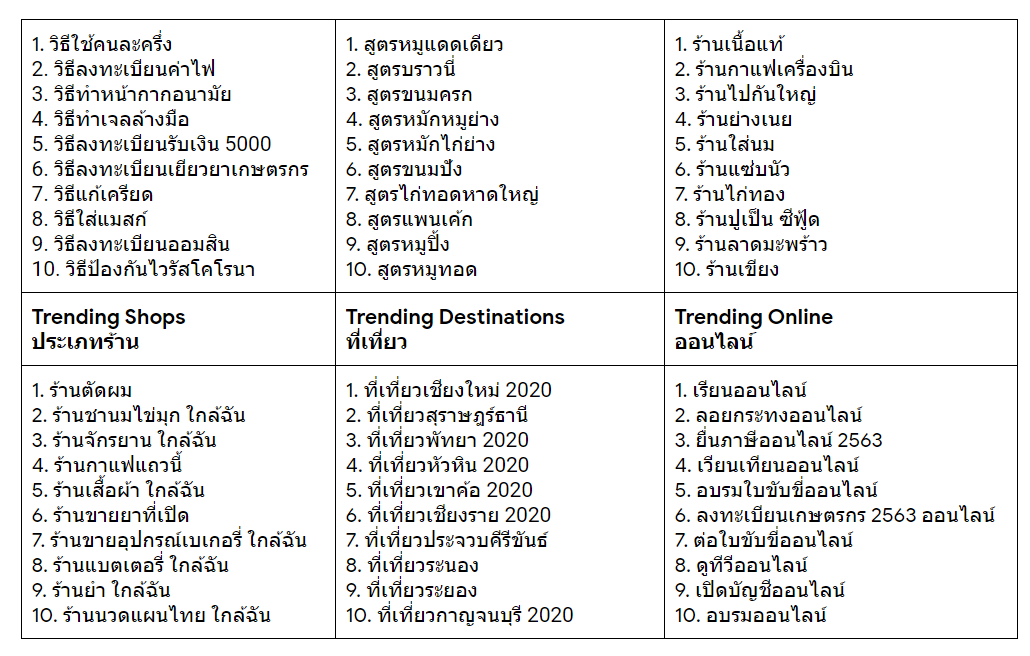 2 | Google | คนไทยปี 2563 ค้นอะไร? Google เผยคำค้นหายอดนิยมประจำปี 2563 ออกมาแล้ว