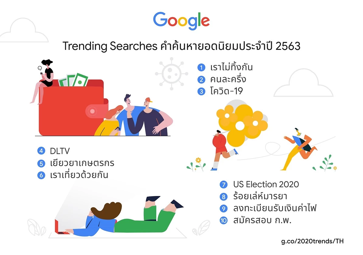 คนไทยปี 2563 ค้นอะไร? Google เผยคำค้นหายอดนิยมประจำปี 2563 ออกมาแล้ว 1 For Media 2020 TH Year in Search infographic.pdf 2 | Google | คนไทยปี 2563 ค้นอะไร? Google เผยคำค้นหายอดนิยมประจำปี 2563 ออกมาแล้ว