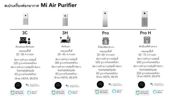 Thai Spec | Air Purifier | รีวิว Mi Air Purifier Pro H รุ่นใหม่ไซด์ใหญ่ ฟอกอากาศพื้นที่กว้างเครื่องเดียวอยู่ รองรับพื้นที่ 45-72 ตารางเมตร