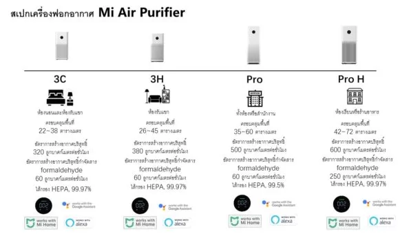 Thai Spec | Air Purifier | รีวิว Mi Air Purifier Pro H รุ่นใหม่ไซด์ใหญ่ ฟอกอากาศพื้นที่กว้างเครื่องเดียวอยู่ รองรับพื้นที่ 45-72 ตารางเมตร