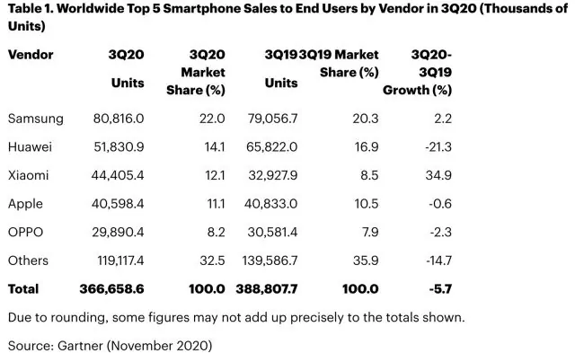 dims | apple | Xiaomi ตบ Apple ขึ้นแท่นผู้ผลิตสมาร์ทโฟนอันดับ 3 ของโลก!