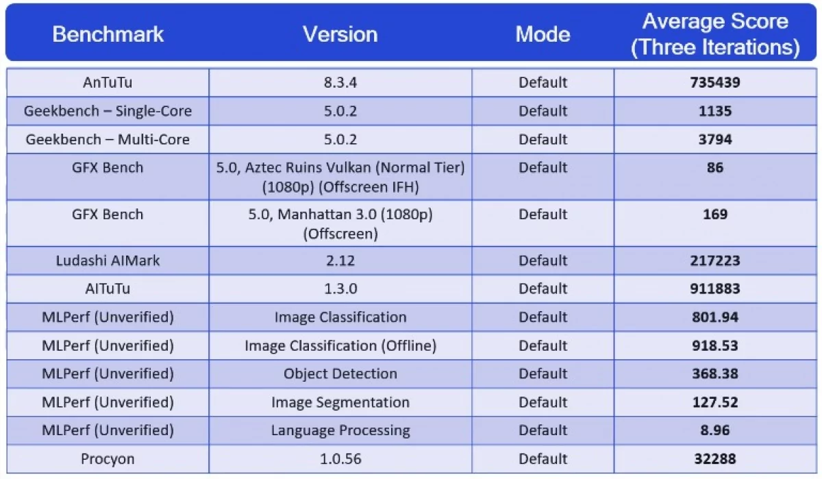 gsmarena 004 5 | Qualcomm | Qualcomm เผยคะแนนอย่างเป็นทางการของ Snapdragon 888