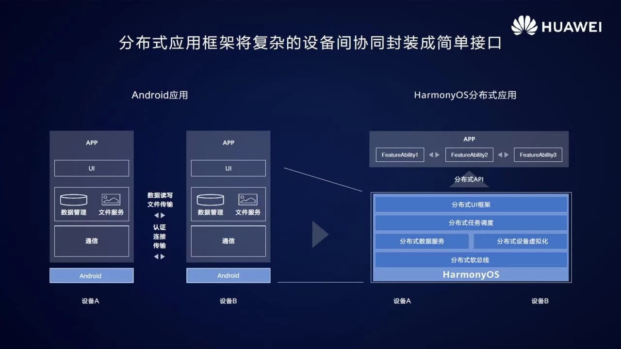 harmonyos 2 0 app app compatibility development img 1 | harmonyos 2.0 | HarmonyOS 2.0 จะปรับขนาดแอปเองโดยการเขียนขึ้นมาเพียงครั้งเดียว