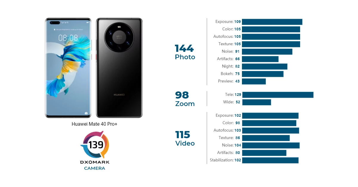 huawei | Huawei | Huawei Mate 40 Pro+ สมาร์ทโฟนกล้องเทพอันดับหนึ่งจาก DxOMark