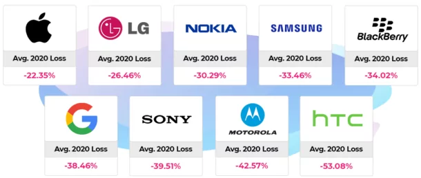 2 | Android | สถิติชี้มือถือ Android มีราคาตกเร็วกว่า iPhone เมื่อนำไปขายต่อ