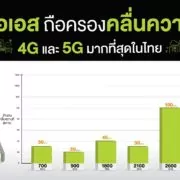 210113 PIC 06 เอไอเอส ยืนยันนำคลื่นความถี่ 700 MHz สร้างประโยชน์ประเทศ ... 1 | AIS | เอไอเอส ยืนยันนำคลื่น 700 MHz ขยายเครือข่ายคลื่น 1800 MHz และ 900 MHz ได้เกินเกณฑ์ กสทช.