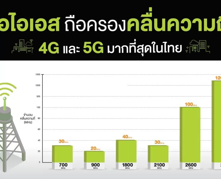 210113 PIC 06 เอไอเอส ยืนยันนำคลื่นความถี่ 700 MHz สร้างประโยชน์ประเทศ ... 1 | เอไอเอส | เอไอเอส ยืนยันนำคลื่น 700 MHz ขยายเครือข่ายคลื่น 1800 MHz และ 900 MHz ได้เกินเกณฑ์ กสทช.