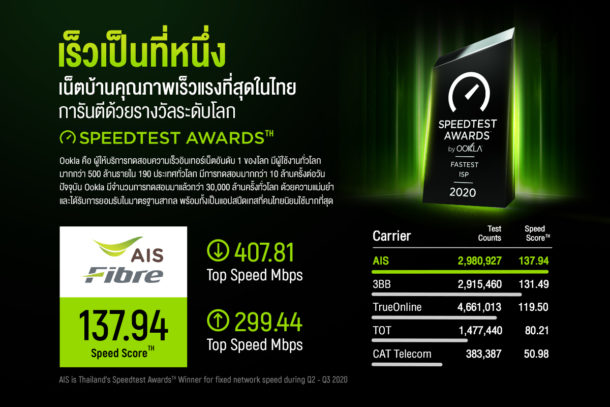 210205 Pic07 AIS Fibre เน็ตบ้านคุณภาพเร็วแรงที่สุดในไทย โดย OOKLA | AIS | แพ็กเกจใหม่ AIS Fibre ล่าสุด Ookla ตอกย้ำเป็นเน็ตบ้านเร็วแรงอันดับ 1 ของไทย
