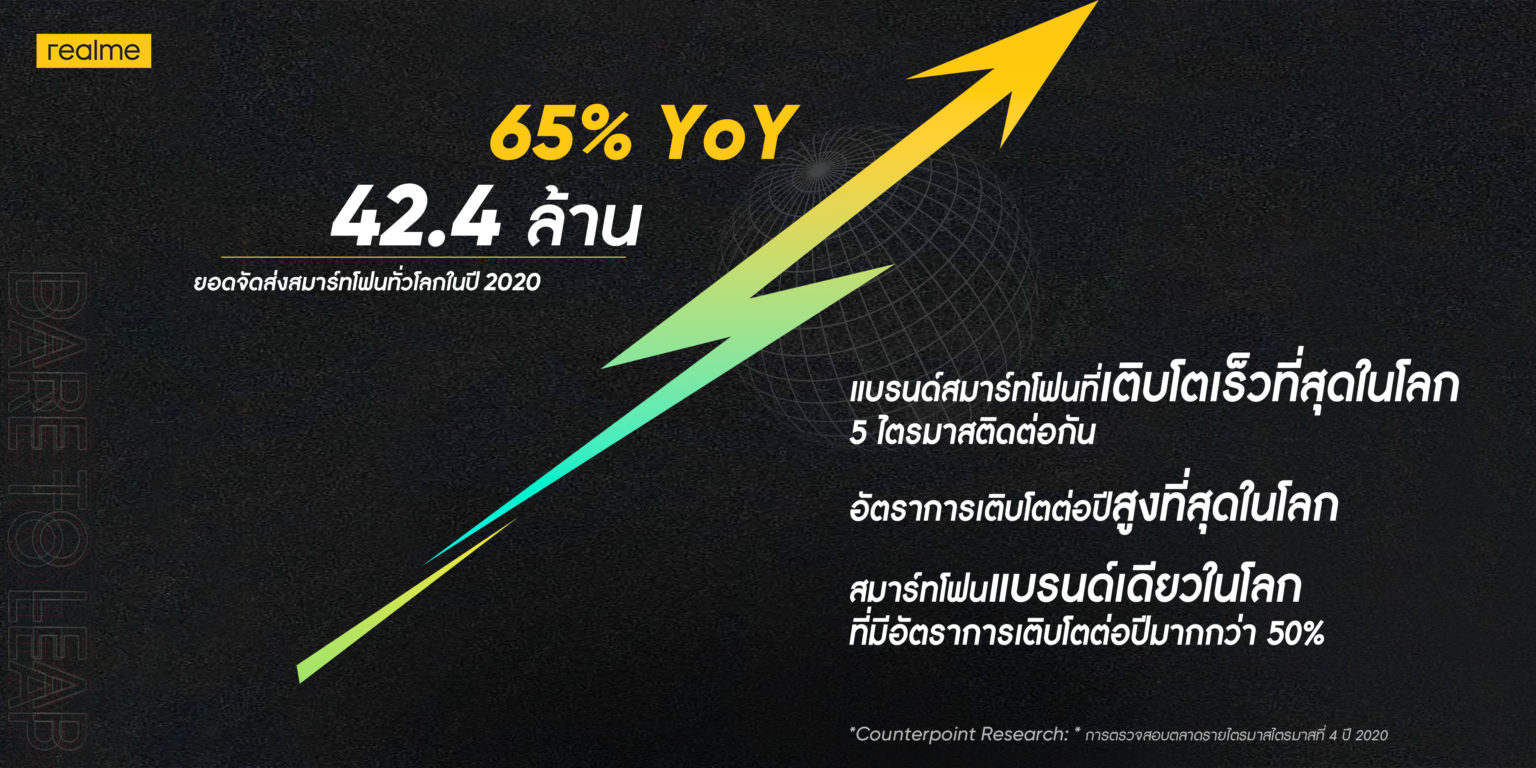 realme แบรนด์สมาร์ทโฟนที่เติบโตเร็วที่สุดในโลก ภายใน 2 ปี มีการเติบโตขึ้นกว่า 65%
