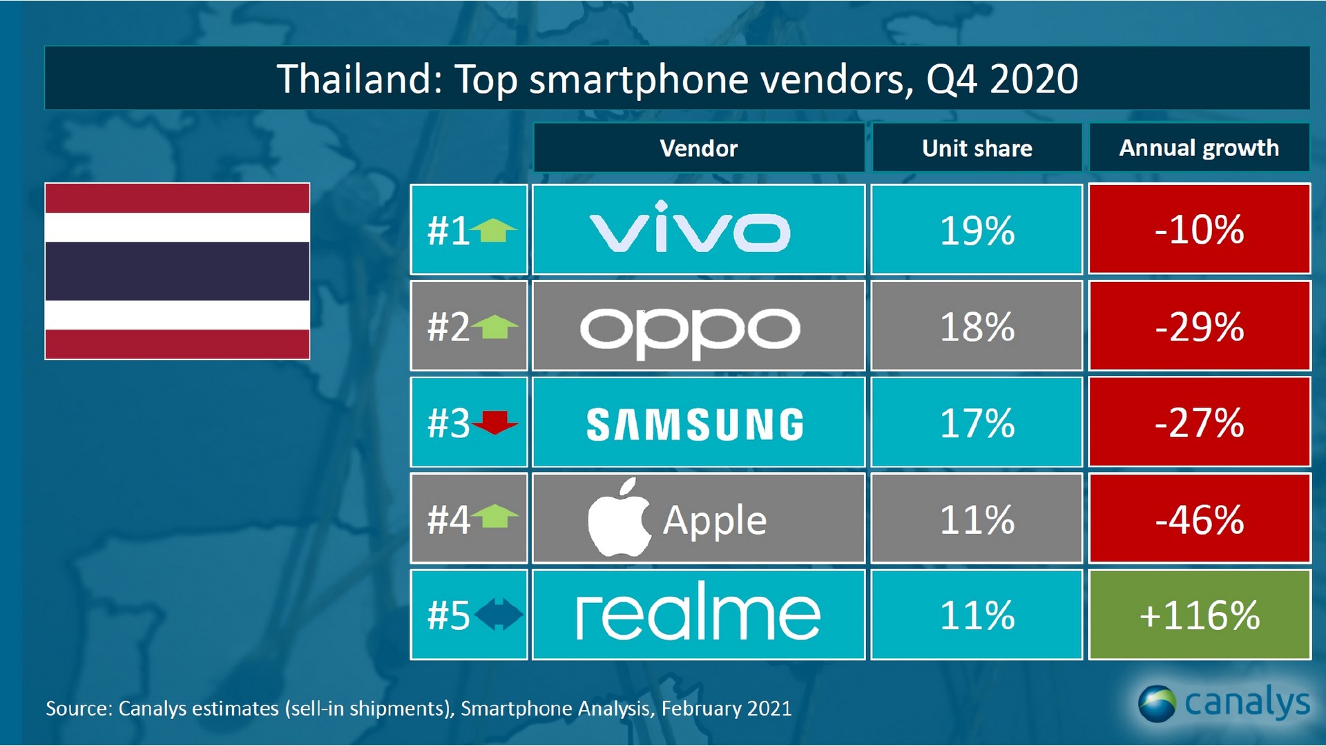 canalys data Vivo top in SEA Top 1 in Thailand page 0002 1 | Eye Autofocus | Vivo ผลงานเข้าตา พาขึ้นติดอันดับท็อป 5 แบรนด์สมาร์ตโฟนยอดขายสูงสุดในโลก