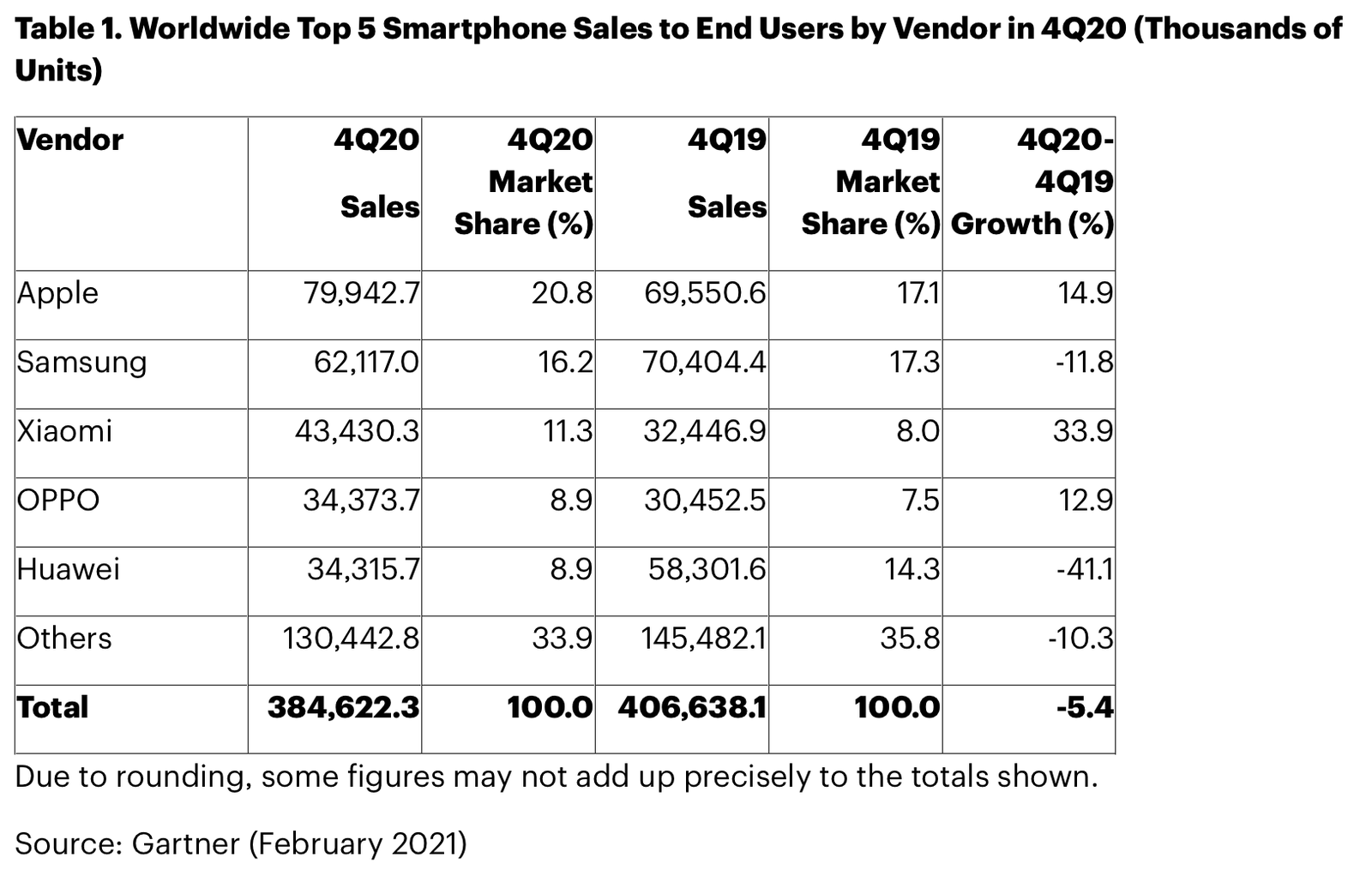 gartner q4 2020 sales charts light | Apple แซง Samsung กลายเป็นแบรนด์สมาร์ตโฟนอันดับหนึ่งไตรมาสที่ผ่านมา