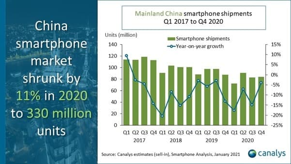 huawei canalys china report 2020 | Huawei | สรุปตลาดสมาร์ตโฟนจีน Huawei ร่วงหนัก แบรนด์อื่นตีตื้นขึ้นเยอะ