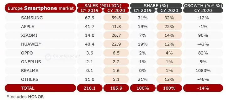 counterpoint europe smartphone market 2020 1 | apple | สรุปยอดปี 2020 ใครกัน? ที่กำลังได้ประโยชน์จากความทุกข์ของ Huawei ในตลาดยุโรป ไม่ใช่ทั้ง Samsung และ Apple