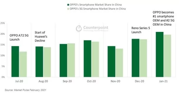 oppo 4g 5g | 5G | OPPO ขึ้นอันดับหนึ่งในจีนเหนือ Huawei เป็นครั้งแรก จากยอดขายสมาร์ทโฟน 5G ที่สวนทางกัน