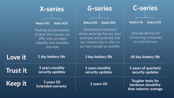 C G X series 0 | Nokia C10 | เอชเอ็มดี โกลบอลเปิดตัวสมาร์ทโฟนโนเกียรุ่นใหม่ 6 รุ่น ใน 3 กลุ่มผลิตภัณฑ์