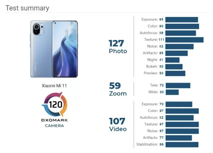 Screen Shot 2564 04 18 at 23.39.22 | DxOmark | ไม่เลว Xiaomi Mi 11 ได้คะแนนกล้องจาก DxOMark ไป 120 คะแนน