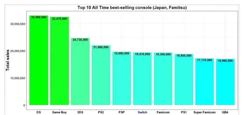 gaamme saleejp | Nintendo Switch | Nintendo Switch ขายดีติดอันดับ 6 เครื่องเกมขายดีในญี่ปุ่นตลอดกาลใกล้แซง PSP แล้ว