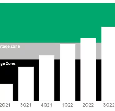 Gartner Index of Inventory Semiconductor Supply Chain Tracking Projected Worldwide Semiconductor Inventory Index Movement 2021 2022 | การ์ทเนอร์ อิงค์ | การ์ทเนอร์เผยปัญหาชิปขาดแคลนทั่วโลกจะลากยาวจนถึงไตรมาส 2 ปี 2565