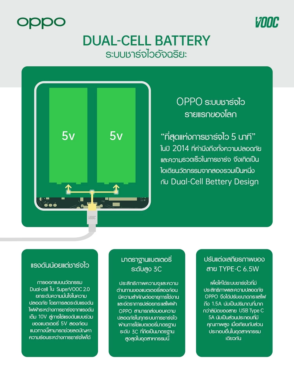 Split Cell Charging v4 1 1 | 65W SuperVOOC 2.0 | OPPO Reno5 Series 5G สมาร์ทโฟน 5G ถ่ายวิดีโอสวย ชาร์จไวสุดๆ ปลอดภัยมั่นใจ ชาร์จเต็ม 100% ในเวลาแค่ 30 นาที!!!
