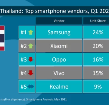 image002 1 | Xiaomi | เสียวหมี่ ยอดขายโต 328% ก้าวขึ้นเป็นอันดับ 2 ตลาดสมาร์ทโฟนในไทย