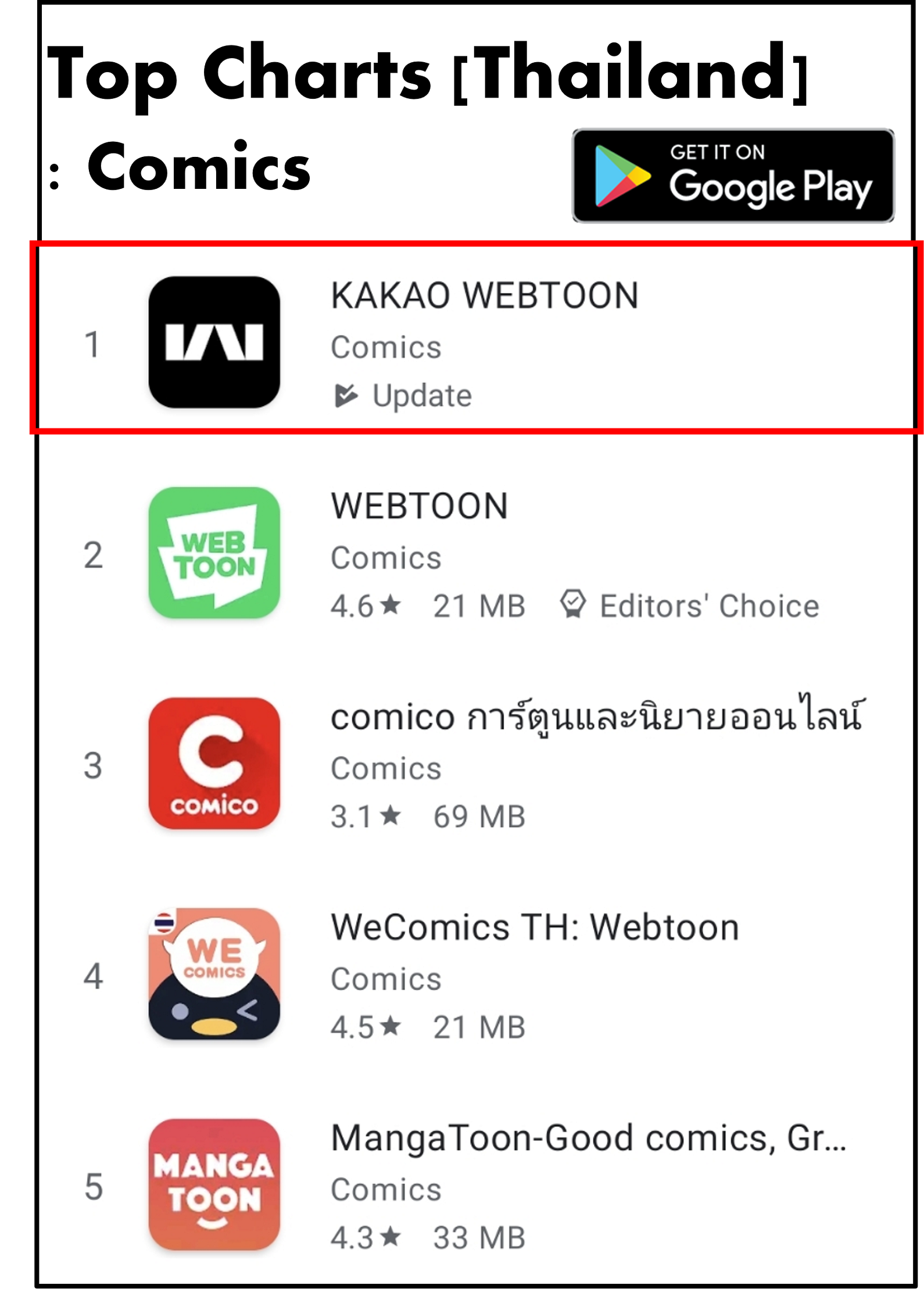 Kakao webtoon Top 1 in Comics at Play store | kakao webtoon | เปิดตัวแอปพลิเคชัน “คาเคา เว็บตูน” ที่แรกในไทย พร้อมเสิร์ฟสุดยอด ออริจินัล สตอรี่ ชื่อดังมากมาย