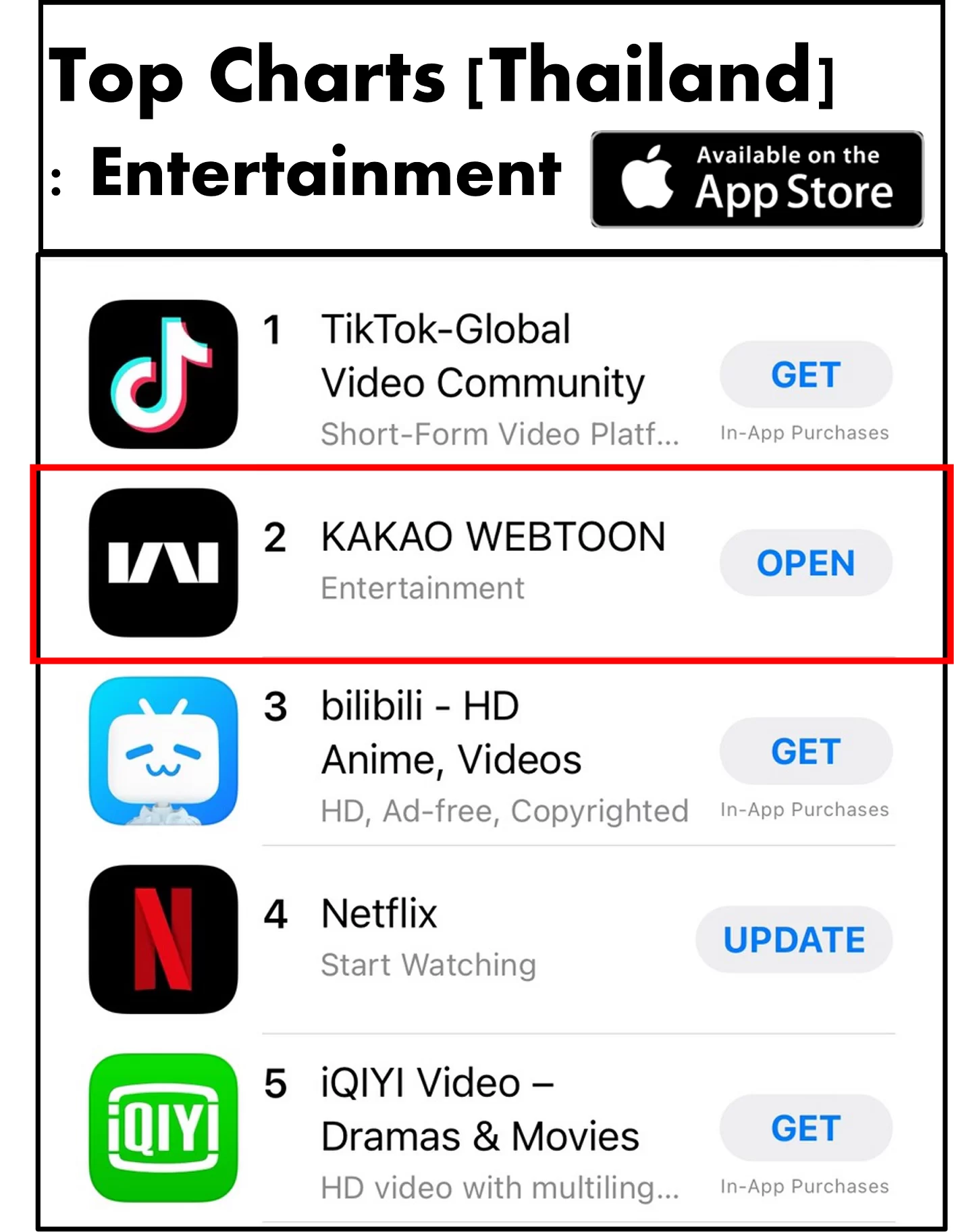 Kakao webtoon Top 2 ranking in Entertainment at apple store | kakao webtoon | เปิดตัวแอปพลิเคชัน “คาเคา เว็บตูน” ที่แรกในไทย พร้อมเสิร์ฟสุดยอด ออริจินัล สตอรี่ ชื่อดังมากมาย