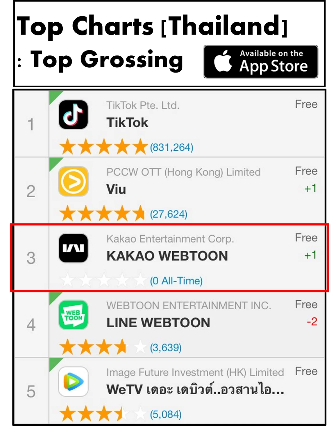 Kakao webtoon Top 3 ranking in grossing at apple store | kakao webtoon | เปิดตัวแอปพลิเคชัน “คาเคา เว็บตูน” ที่แรกในไทย พร้อมเสิร์ฟสุดยอด ออริจินัล สตอรี่ ชื่อดังมากมาย