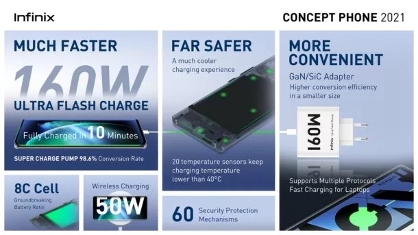 InfoGraphic charging 01 | Infinix | เตรียมพบ!! คอนเซ็ปต์ชาร์จไว 160W ชาร์จเต็มใช้เวลา 10 นาที