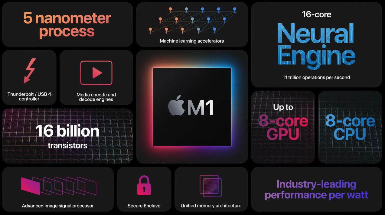apple m1 | apple m1 | Apple M1 จัดการแบตดีมากจนฝ่ายการตลาดของบริษัทนึกว่าเป็นบั๊ก!
