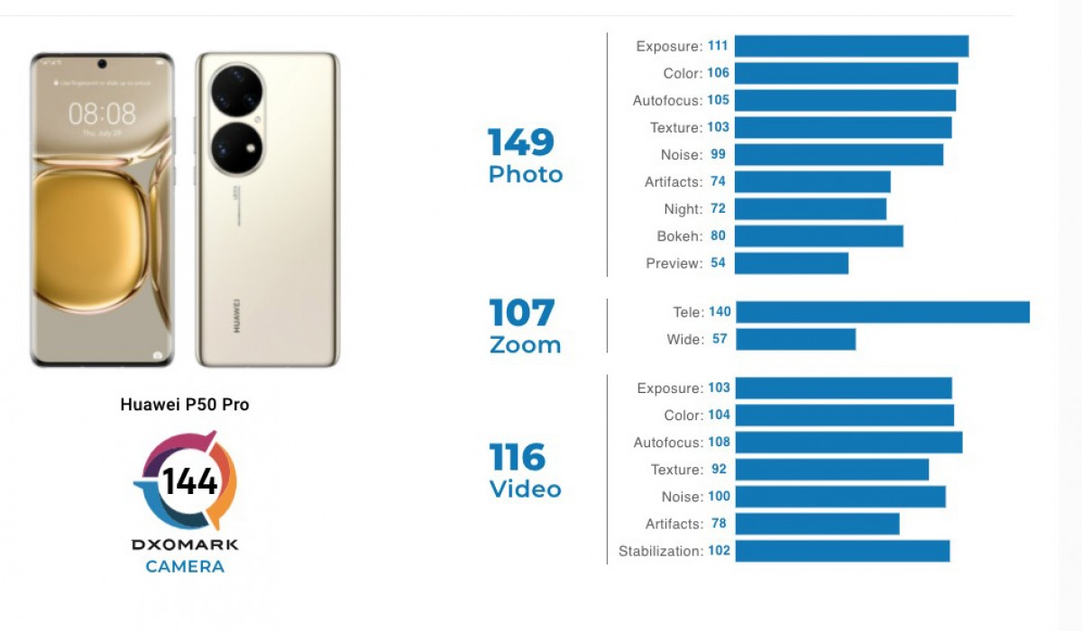 gsmarena 001 19 | DxOmark | DxOMark ยกกล้องของ Huawei P50 Pro ดีที่สุดในโลก