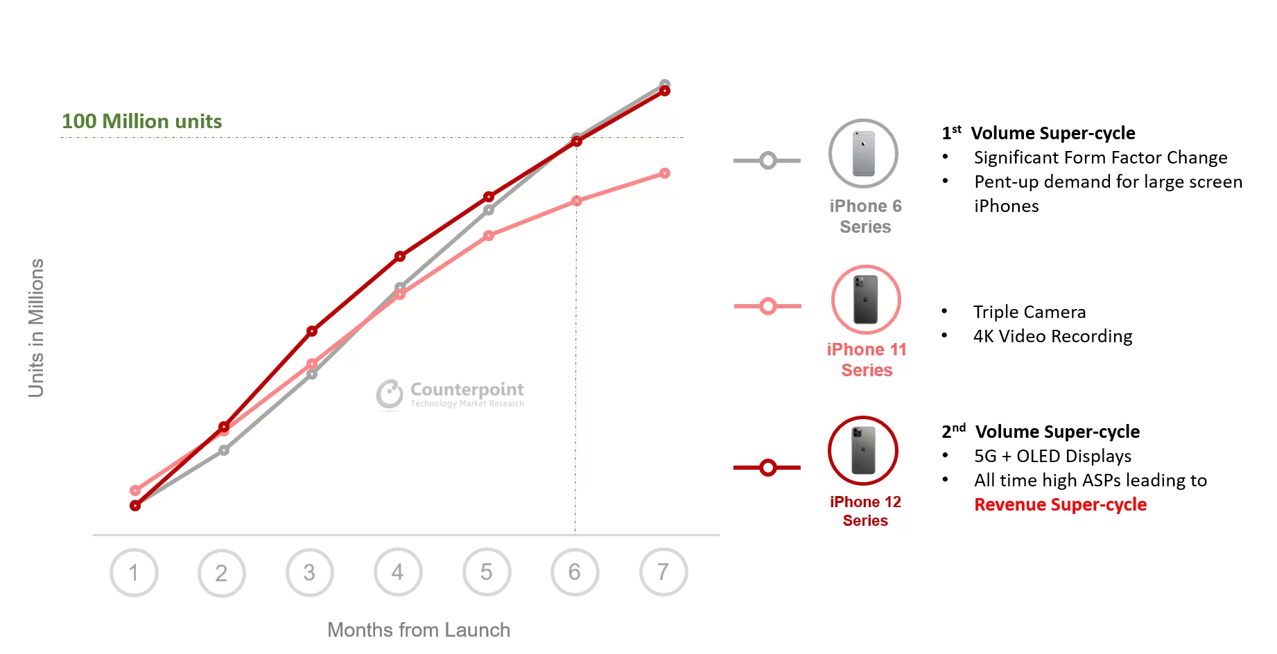 gsmarena 001 | apple | iPhone 12 ทำยอดขายได้มากถึง 100 ล้านเครื่องแล้ว