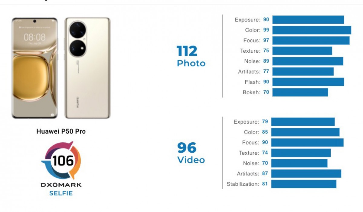 gsmarena 002 17 | DxOmark | DxOMark ยกกล้องของ Huawei P50 Pro ดีที่สุดในโลก