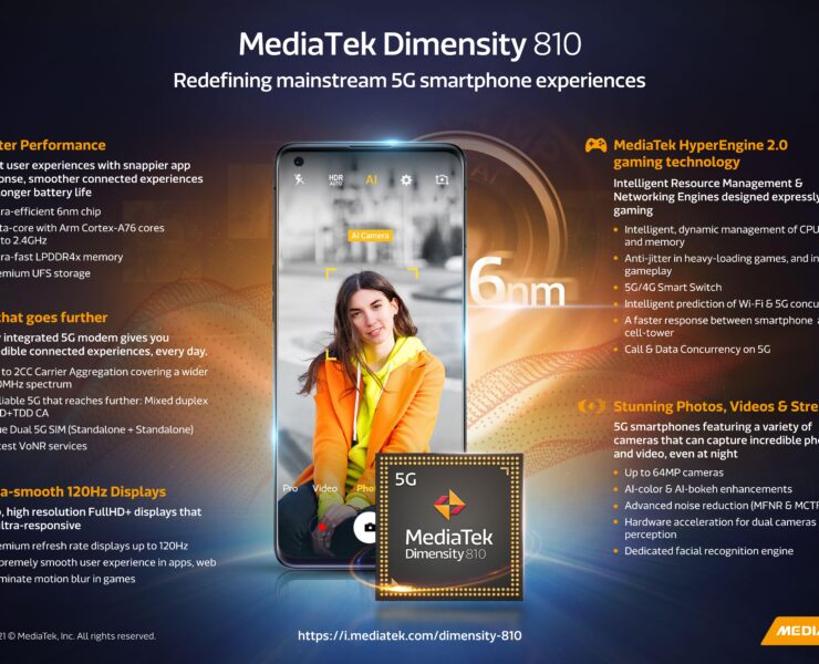 0001 | MediaTek | MediaTek เปิดตัวชิป Dimensity 920 และ Dimensity 810 เทคโนโลยี 6 นาโนสำหรับสมาร์ทโฟน 5G และ Wi-Fi 6