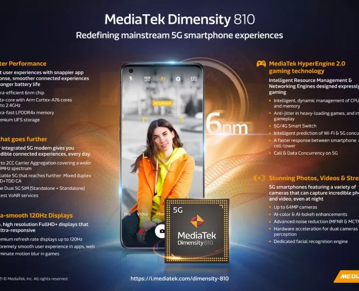 0001 | Dimensity 920 | MediaTek เปิดตัวชิป Dimensity 920 และ Dimensity 810 เทคโนโลยี 6 นาโนสำหรับสมาร์ทโฟน 5G และ Wi-Fi 6