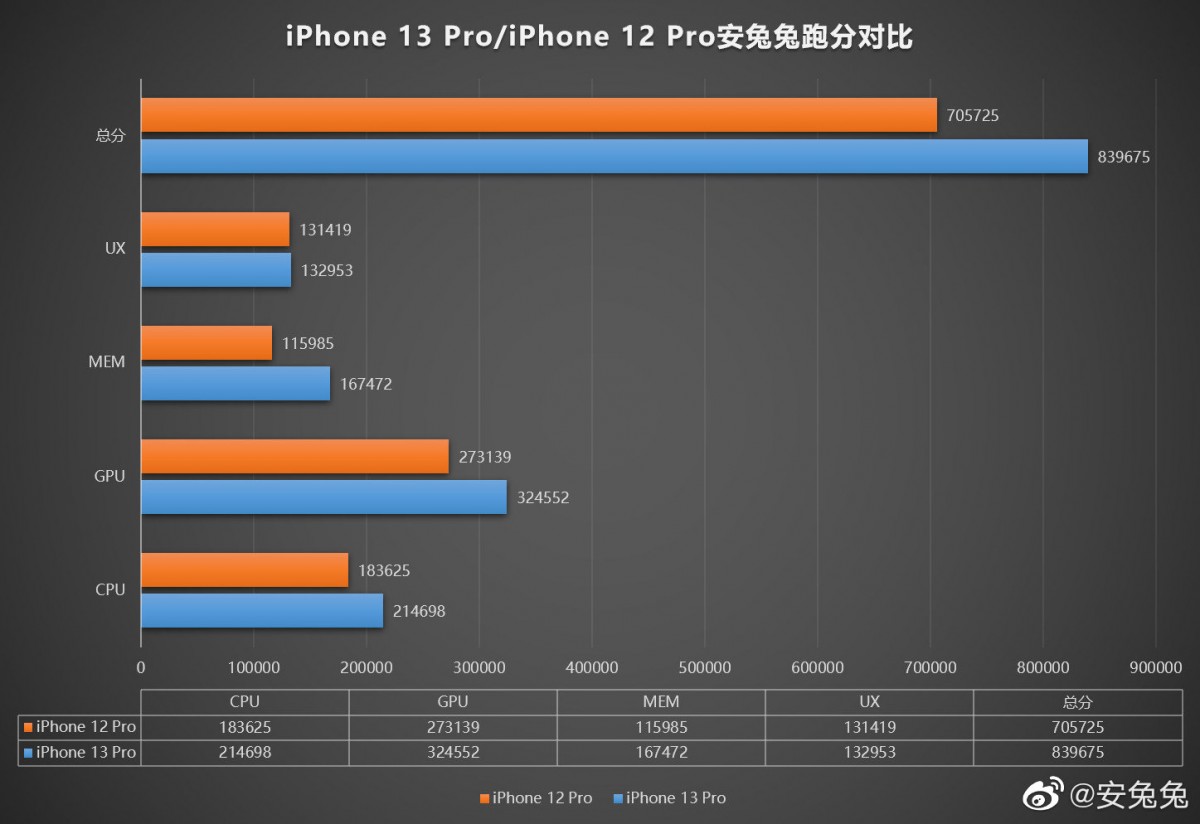 gsmarena 002 10 | apple a15 bionic | หลุดคะแนน iPhone 13 Pro บน AnTuTu แรงเอาเรื่อง