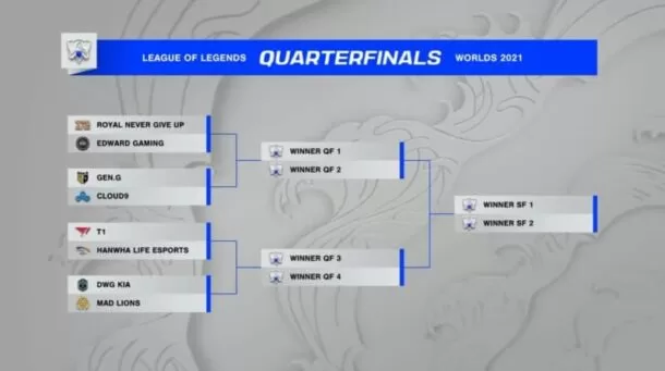 worlds 2021 quarterfinals bracket 800x447 1 | League of Legends | League of Legends World Championship 2022 เข้าสู่รอบ 8 ทีมสุดท้าย! ของจริงจะเริ่มจากนี้แล้ว!