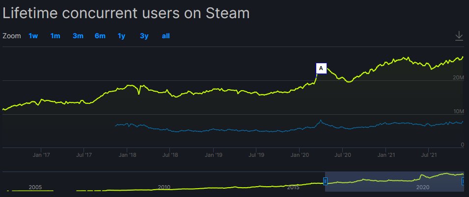 FFNM24TXIAEJb5I | Steam | ทุบสถิติเดิมอีกแล้ว! Steam มียอดผู้ใช้กว่า 27 ล้านคนทั่วโลก