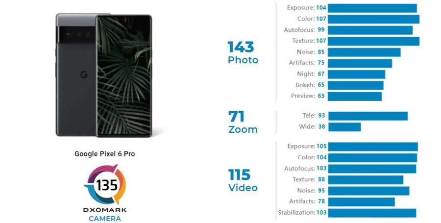 gsmarena 001 2 | Google | กล้อง Pixel 6 Pro ได้คะแนนติด 10 อันดับแรกของ DxOMark ด้วย