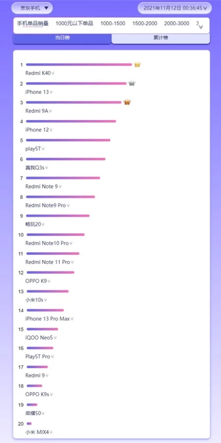 gsmarena 002 1 | Xiaomi | เทศกาล 11.11 สมาร์ตโฟนจาก Xiaomi ทำยอดขายได้มากที่สุดในวันเดียว ตามมาด้วย Apple เป็นอันดับที่ 2