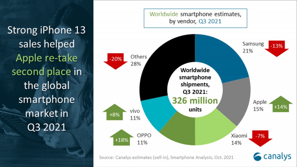 gsmarena 002 | smartphone | Apple กลับมามีส่วนแบ่งตลาดสมาร์ตโฟนเป็นอันดับ 2 ของโลก
