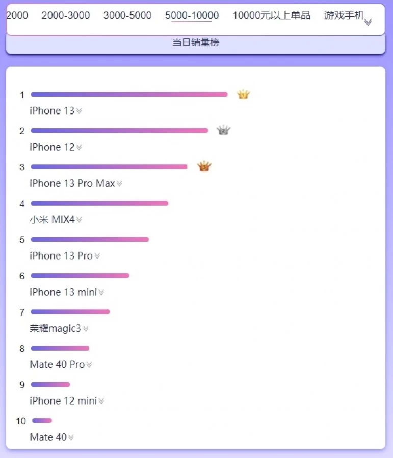gsmarena 004 | Xiaomi | เทศกาล 11.11 สมาร์ตโฟนจาก Xiaomi ทำยอดขายได้มากที่สุดในวันเดียว ตามมาด้วย Apple เป็นอันดับที่ 2