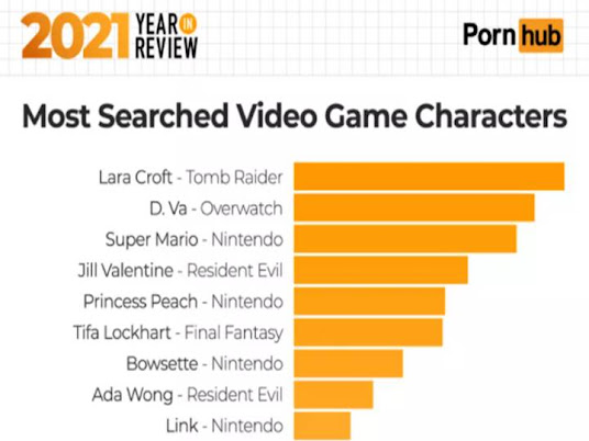 042B1610 BEB1 4FE4 AD08 12547CE57F6E | Pornhub เผยข้อมูลจาก 2021 Year in Review สถิติคำค้นหาสูงสุดในกลุ่มตัวละครเกม
