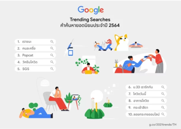 111 | 2564 | หมายเหตุประเทศไทย! Google เผยคำค้นหายอดนิยมประจำปี 2564 “เราชนะ” ติดโผอันดับ 1 “คนละครึ่ง” และ “ม.33 เรารักกัน” ติดท็อป